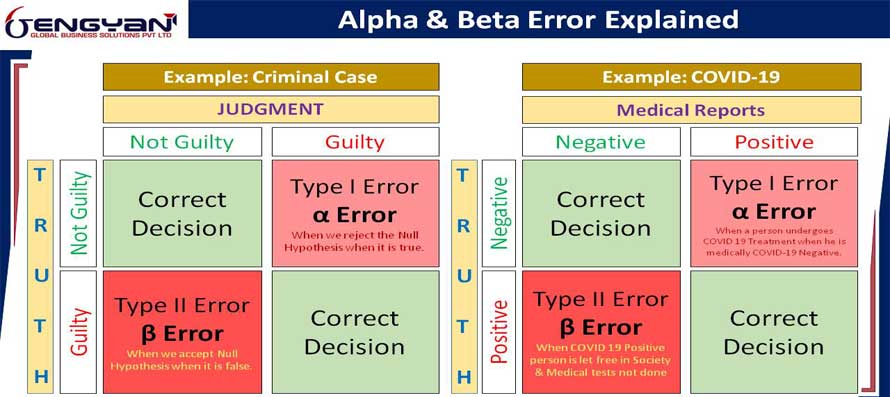 Alpha and Beta Errors with a Simple Example